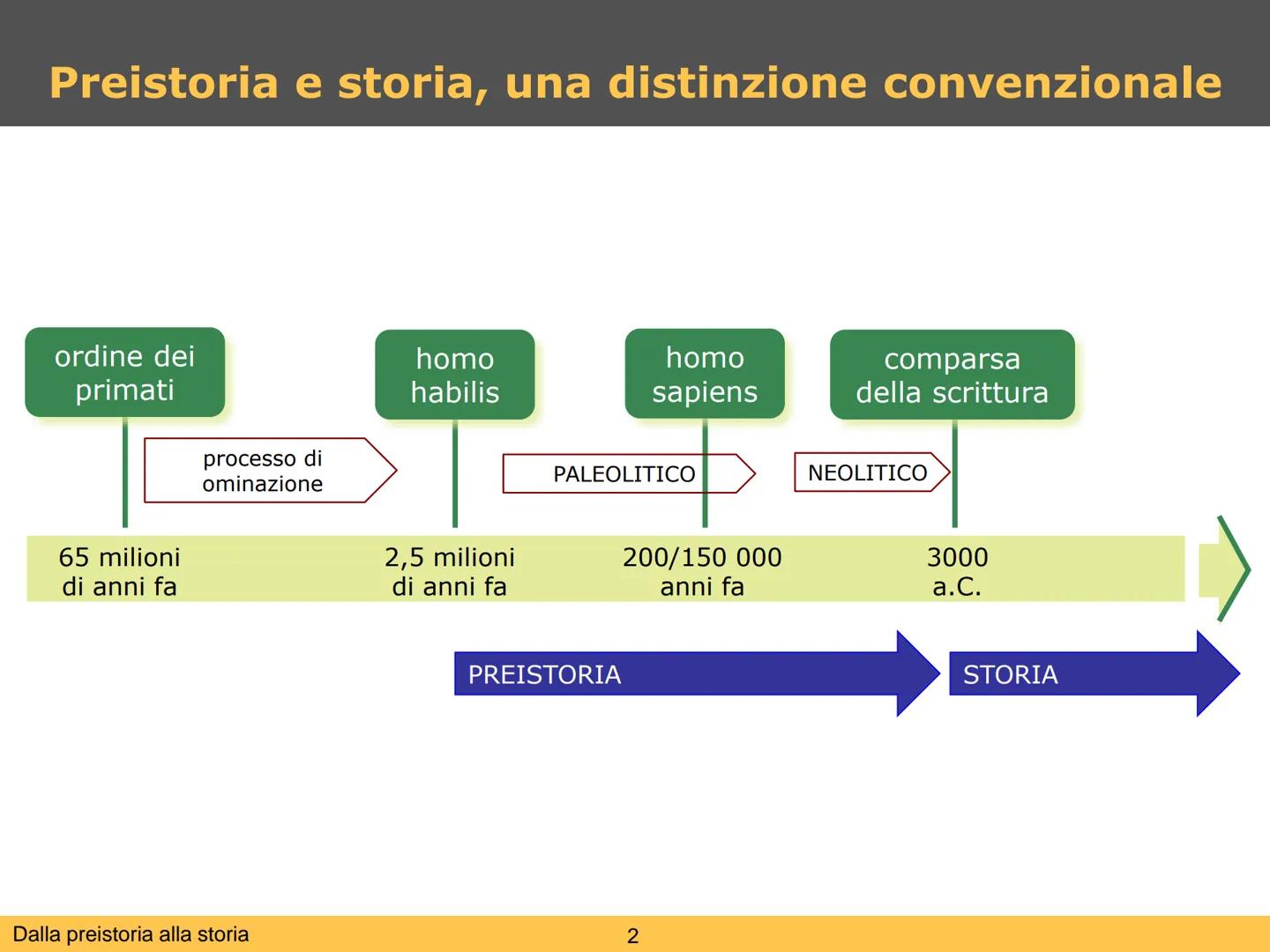 # Dalla preistoria alla storia

1 # Preistoria e storia, una distinzione convenzionale

ordine dei
primati

processo di
ominazione

65 milio