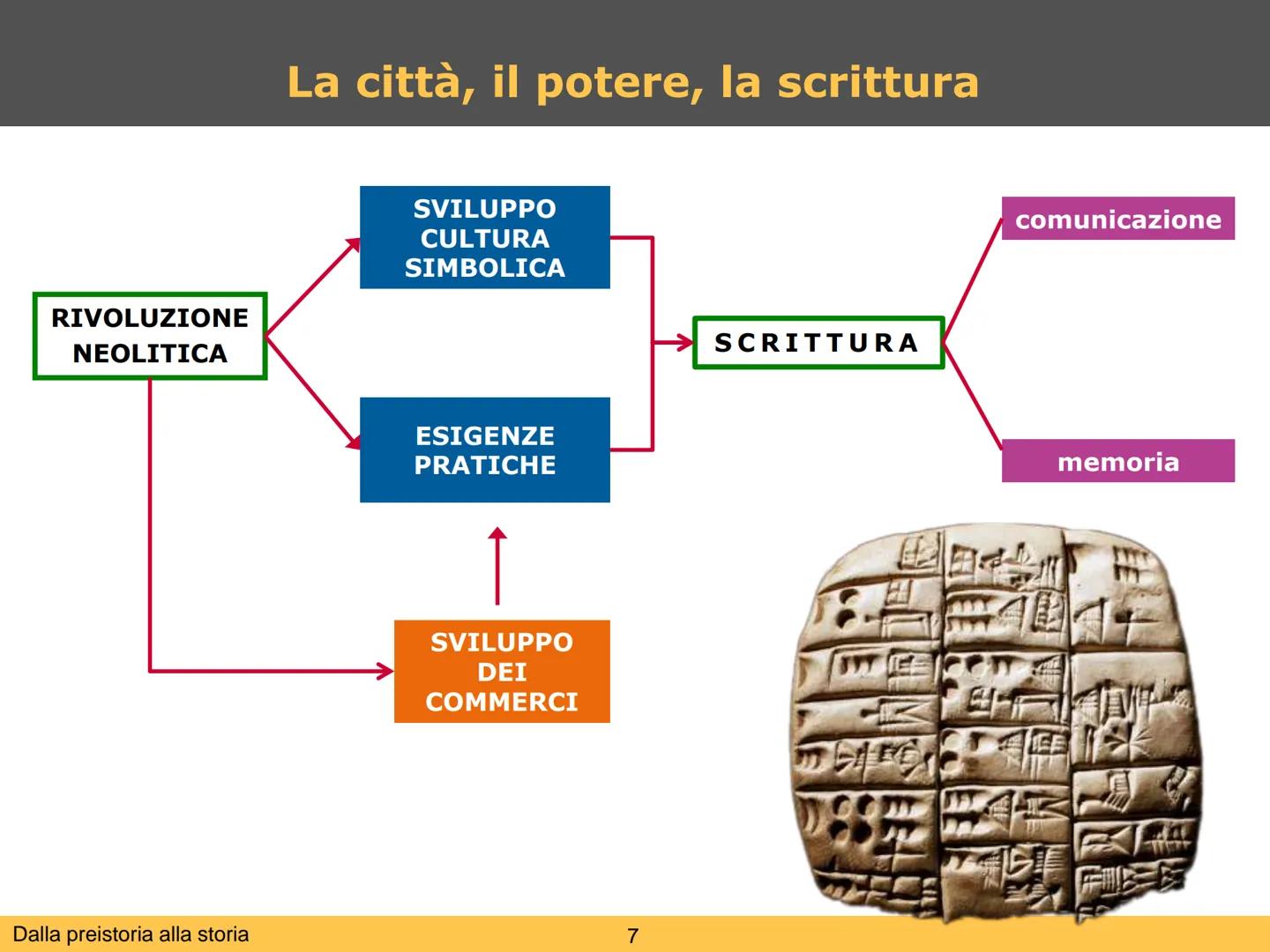 # Dalla preistoria alla storia

1 # Preistoria e storia, una distinzione convenzionale

ordine dei
primati

processo di
ominazione

65 milio
