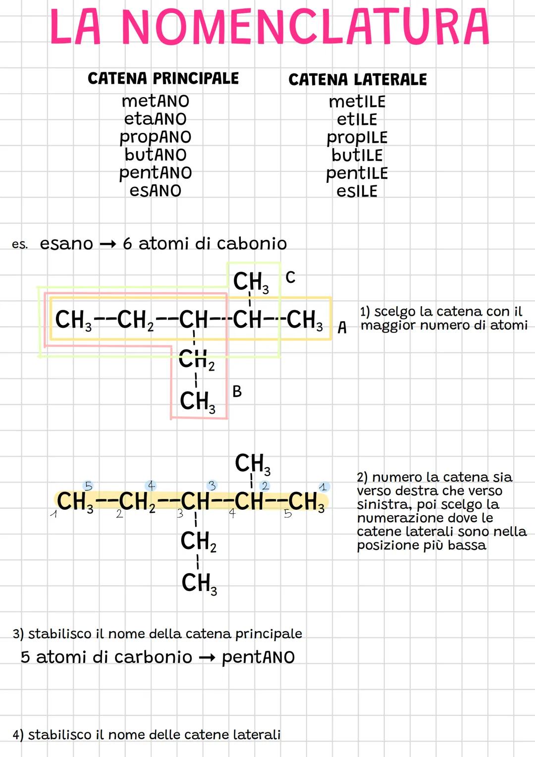 LA NOMENCLATURA
CATENA PRINCIPALE
metANO
etaANO
propANO
butANO
pentANO
esANO
es. esano ➡ 6 atomi di cabonio
CH₂ C
3
5
2
scelgo la catena con