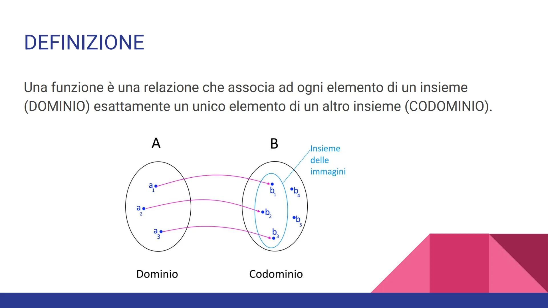 LE FUNZIONI DEFINIZIONE
Una funzione è una relazione che associa ad ogni elemento di un insieme
(DOMINIO) esattamente un unico elemento di u