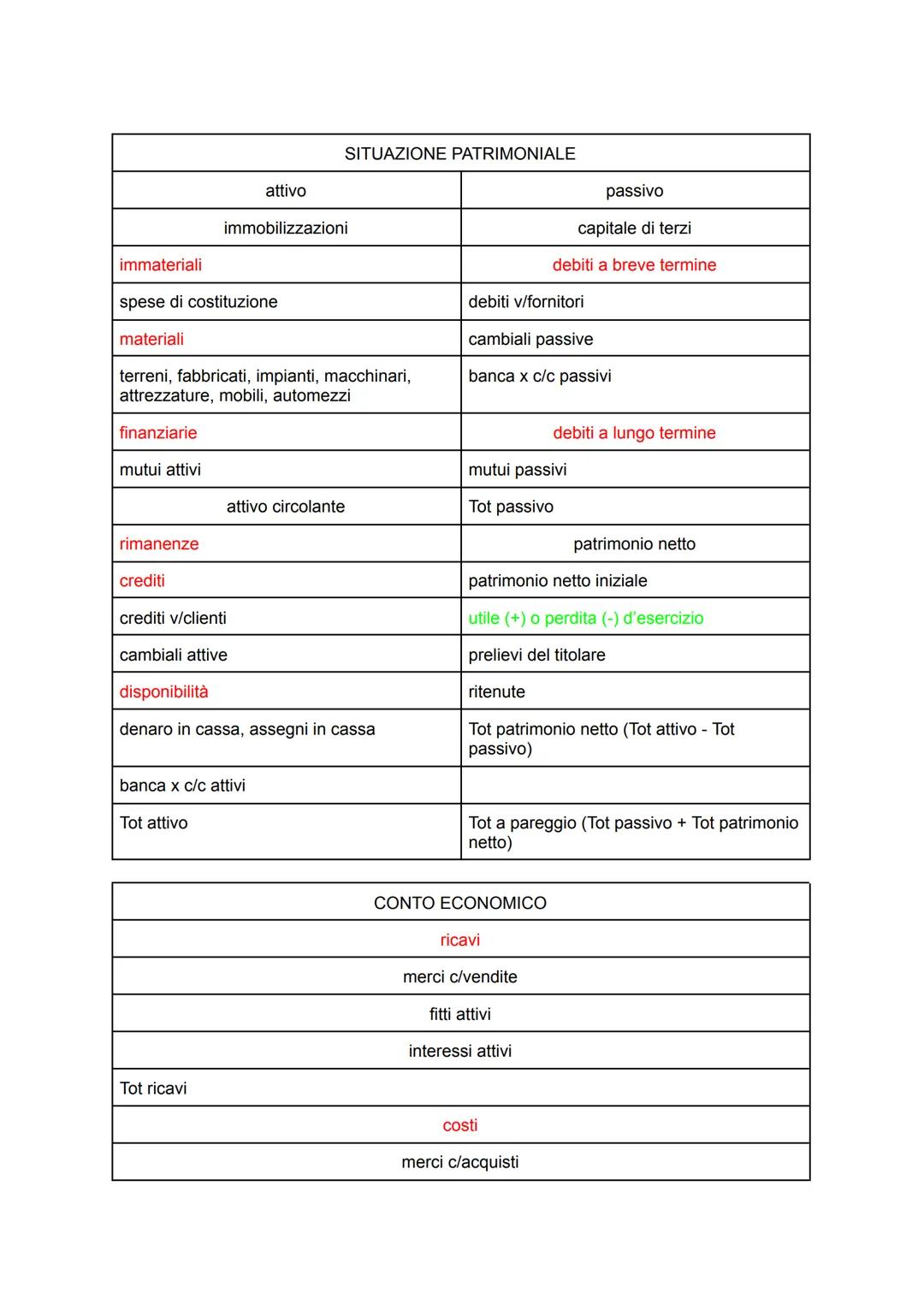 attivo
immobilizzazioni
SITUAZIONE PATRIMONIALE
passivo
capitale di terzi
immateriali
spese di costituzione
materiali
terreni, fabbricati, i