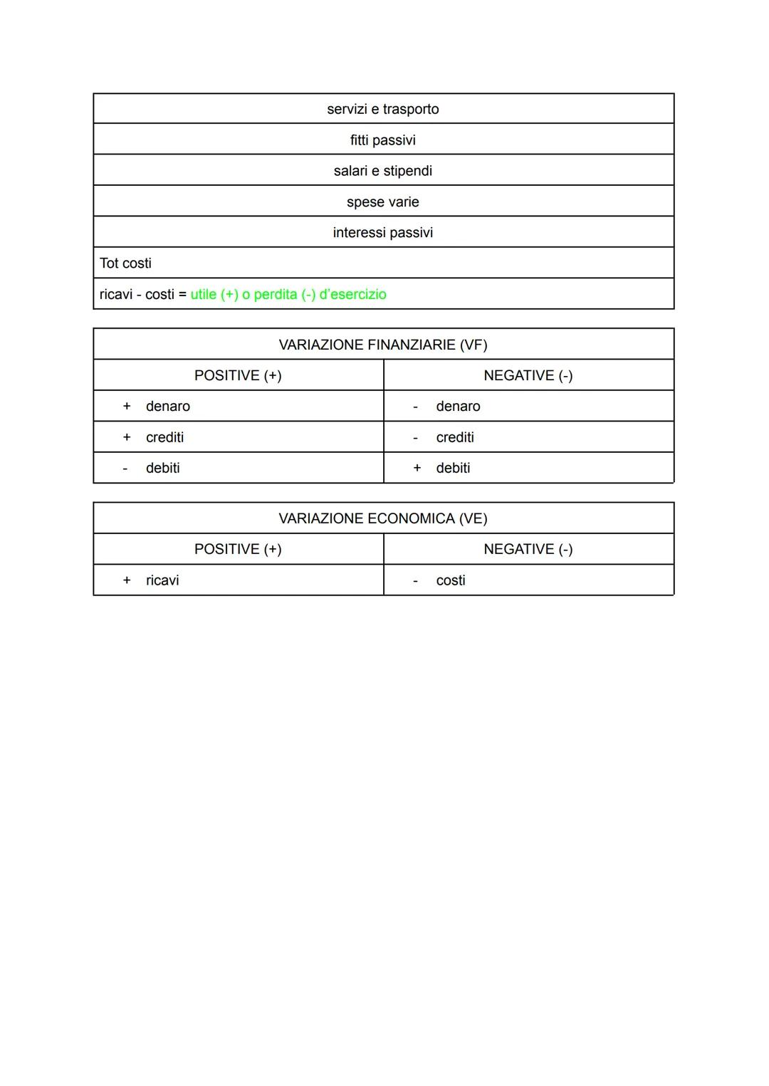attivo
immobilizzazioni
SITUAZIONE PATRIMONIALE
passivo
capitale di terzi
immateriali
spese di costituzione
materiali
terreni, fabbricati, i