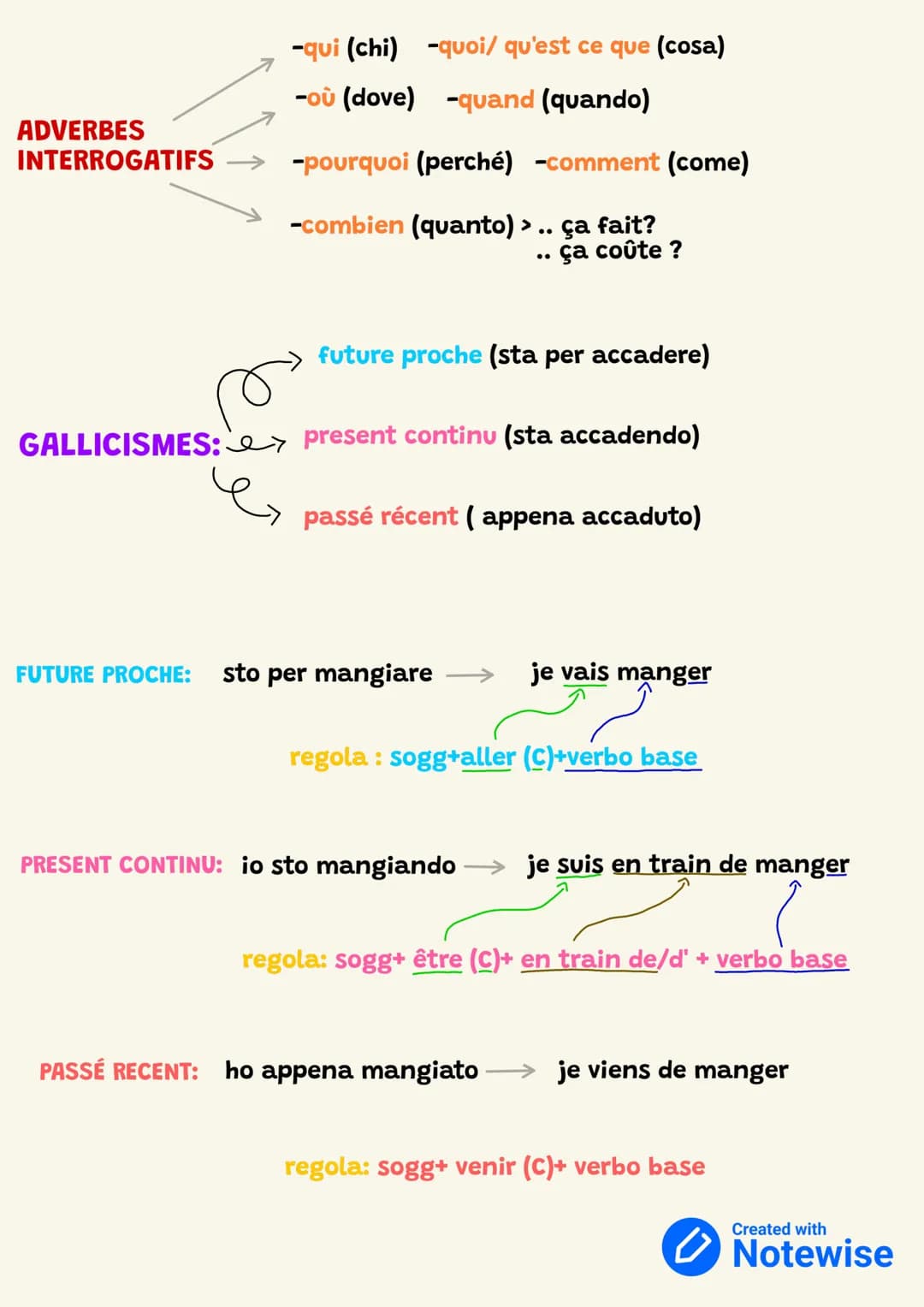 Essere (Être)
je suis
tu es
il/elle est
nous sommes
Vous êtes
ils/elles sont
VERBS PRINCIPAL
Er (parler)
avoir (avere)
je parle
tu parles
el