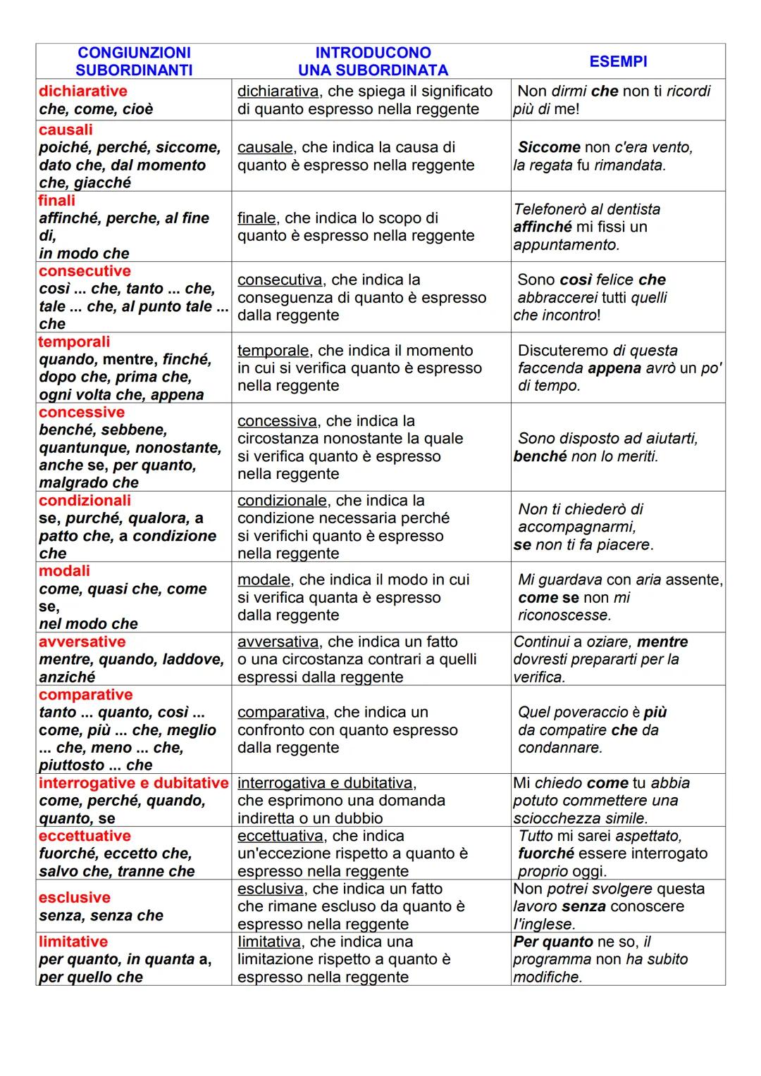 CONGIUNZIONI
COORDINANTI
copulative
e, anche, inoltre, pure, e
anche, né, neanche,
nemmeno, neppure
disgiuntive
o, oppure, ovvero,
altriment