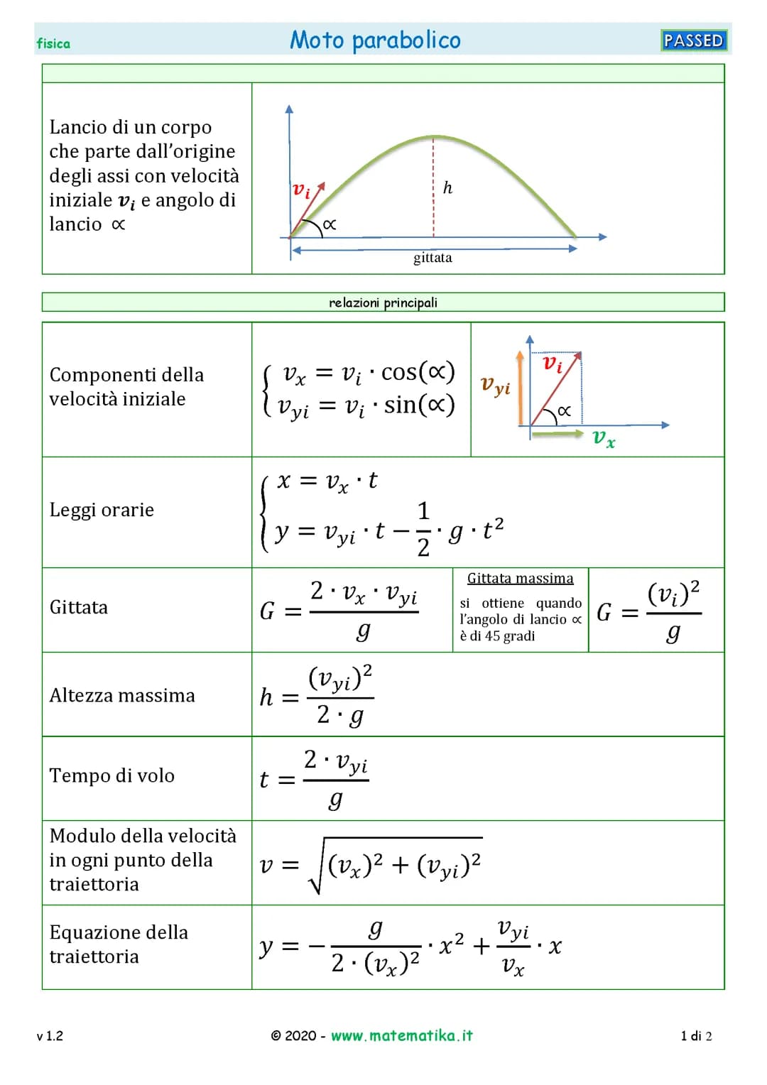 FORMULE DEL MOTO  DEL PROIETTILE E MOTO PARABOLICO