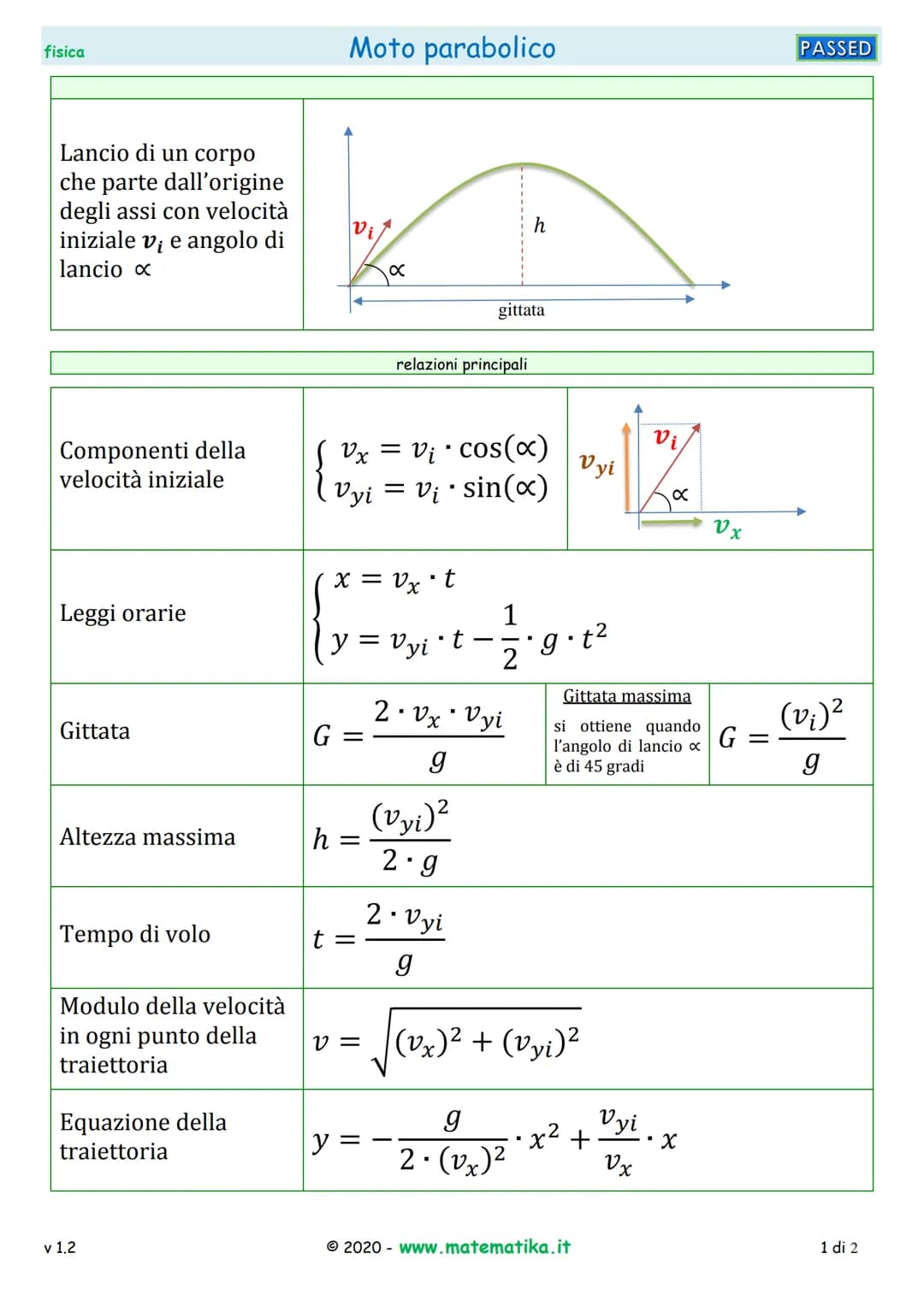 fisica
Lancio di un corpo
che parte dall'origine
degli assi con velocità
iniziale vi e angolo di
lancio x
Moto parabolico
α
h
gittata
relazi