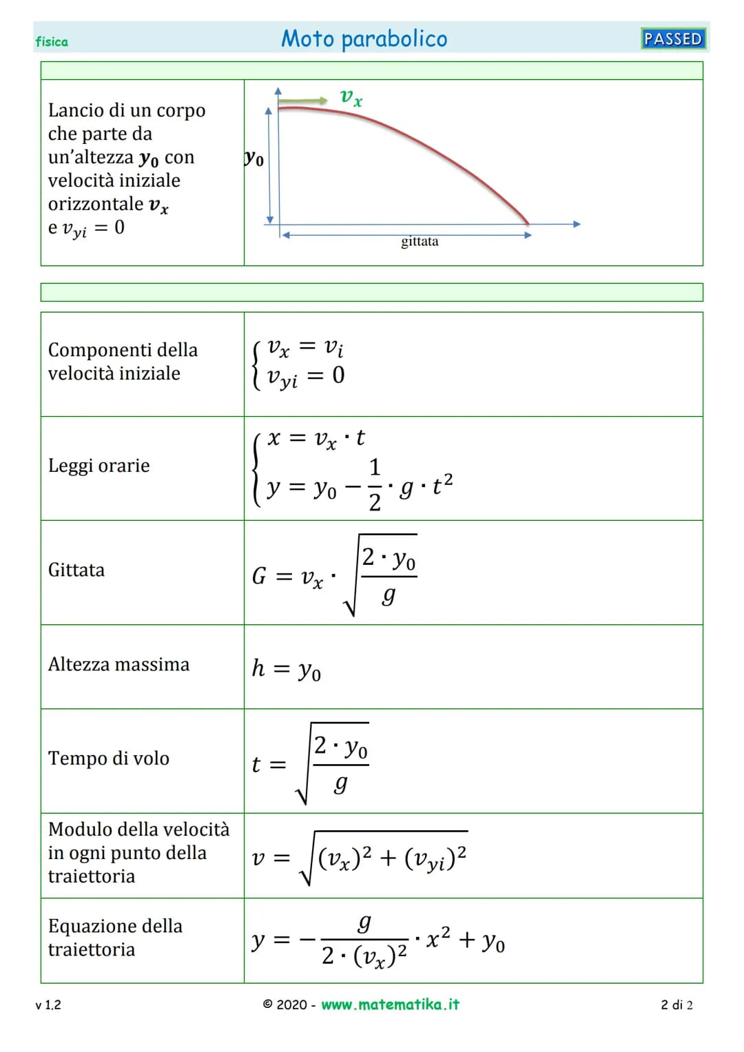 fisica
Lancio di un corpo
che parte dall'origine
degli assi con velocità
iniziale vi e angolo di
lancio x
Moto parabolico
α
h
gittata
relazi