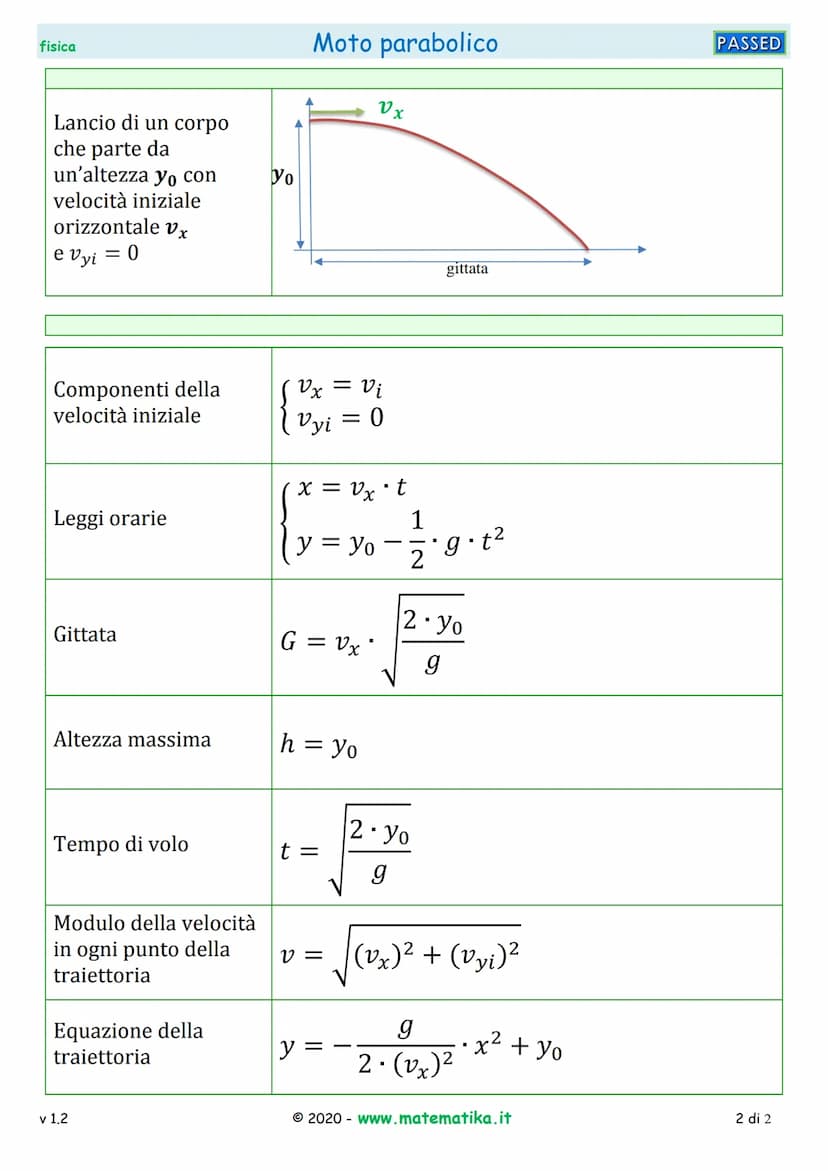 fisica
Lancio di un corpo
che parte dall'origine
degli assi con velocità
iniziale vi e angolo di
lancio x
Moto parabolico
α
h
gittata
relazi
