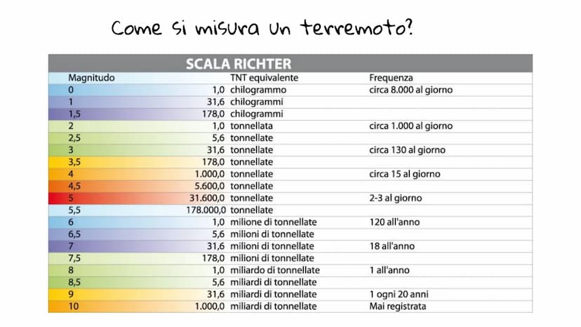 VULCANI E
TERREMOTI
Denisa E. CHE COS'È UN
UN VULCANO?
Un vulcano è una frattura della crosta terrestre da cui fuoriesce la lava che è
forma
