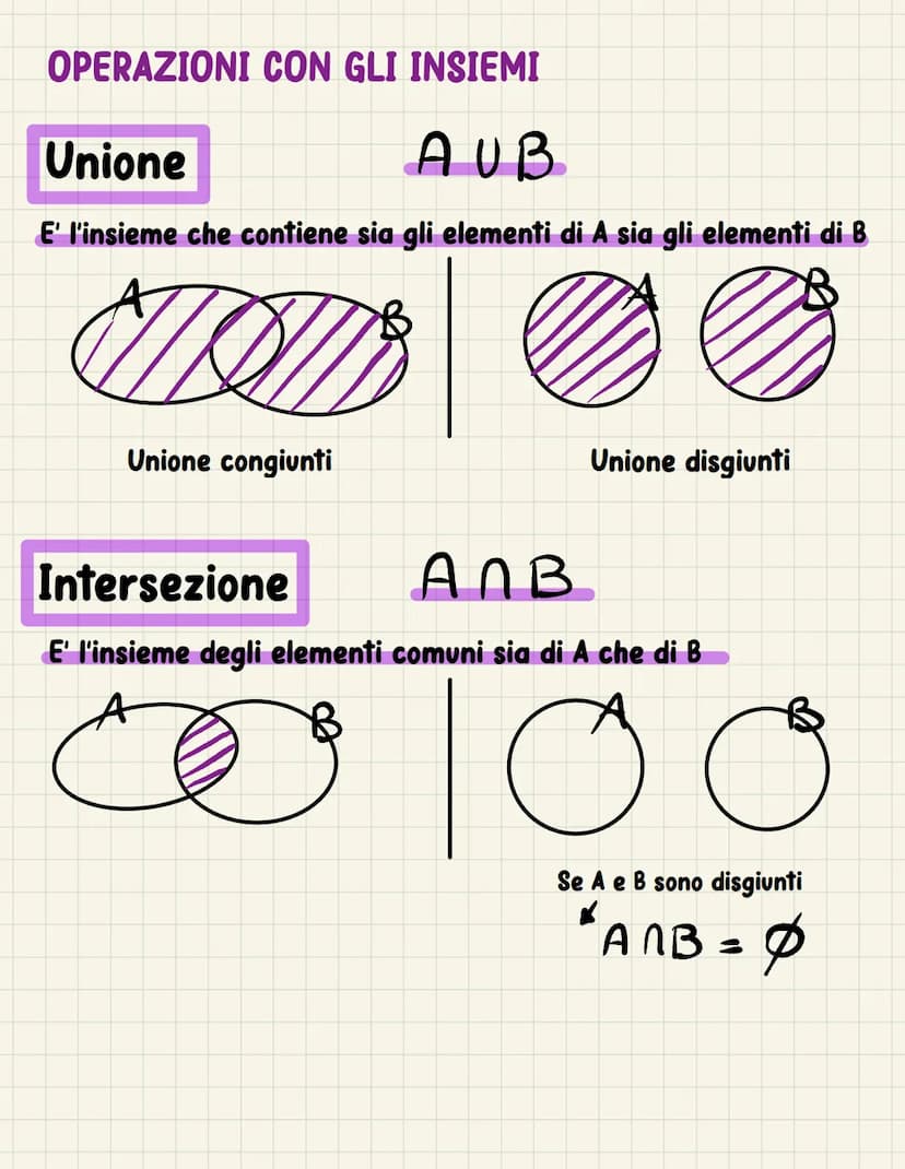 Gli insiemi
Raggruppamento di elementi con una caratteristica comune
(la caratteristica deve essere visibile a tutti- oggettiva)
E' contenut