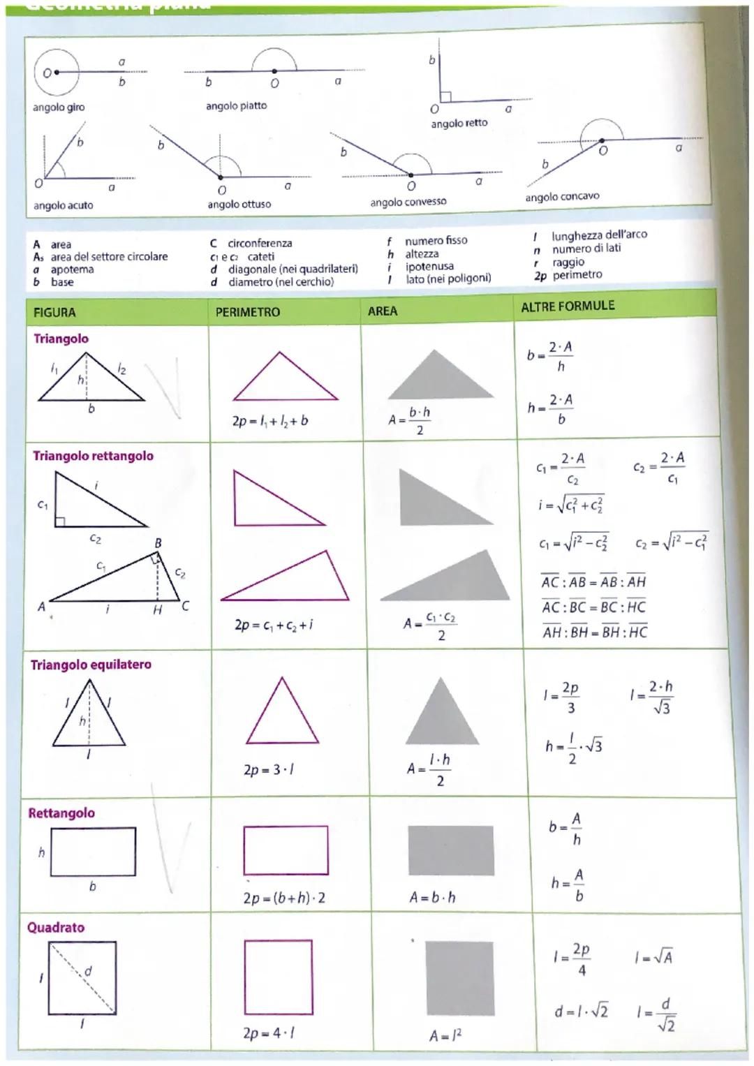 0
angolo giro
b
b
angolo piatto
b
0
a
b
0
angolo retto
G
b
a
angolo acuto
A area
As area del settore circolare
a apotema
b base
FIGURA
Trian