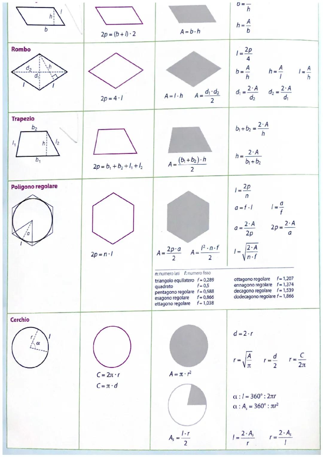 0
angolo giro
b
b
angolo piatto
b
0
a
b
0
angolo retto
G
b
a
angolo acuto
A area
As area del settore circolare
a apotema
b base
FIGURA
Trian