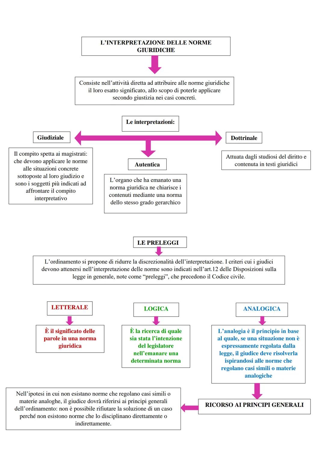 LE NORME GIURIDICHE E IL DIRITTO
1- NORME GIURIDICHE
Sono regole che si devono seguire. Possono riferirsi a situazioni come: norme di buona 