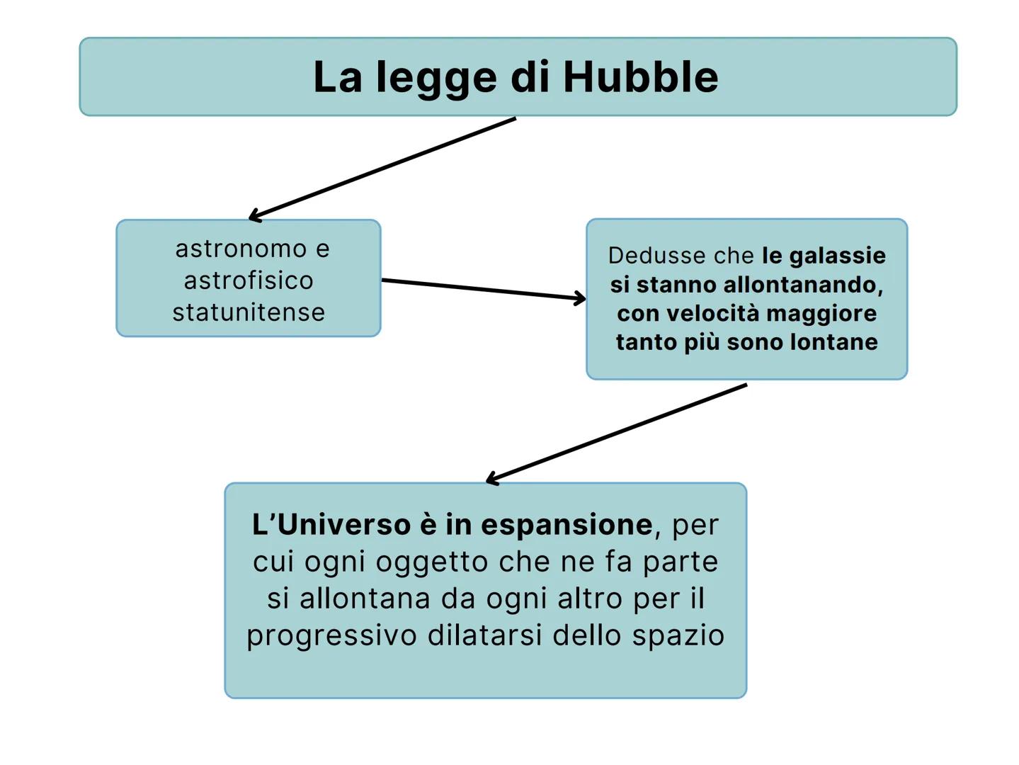 Origine ed
evoluzione
dell'Universo
VIENE STUDIATA DALLA COSMOLOGIA, SCIENZA CHE SI BASA
SU DATI E IPOTESI SCIENTIFICHE La legge di Hubble
a