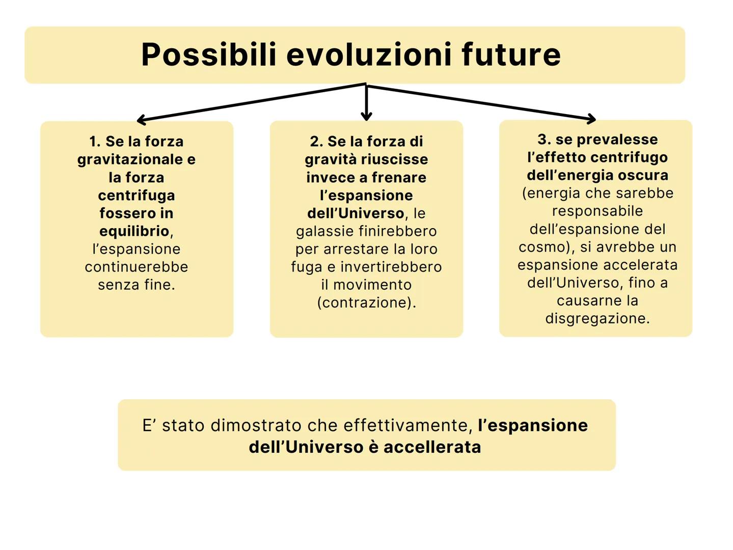Origine ed
evoluzione
dell'Universo
VIENE STUDIATA DALLA COSMOLOGIA, SCIENZA CHE SI BASA
SU DATI E IPOTESI SCIENTIFICHE La legge di Hubble
a