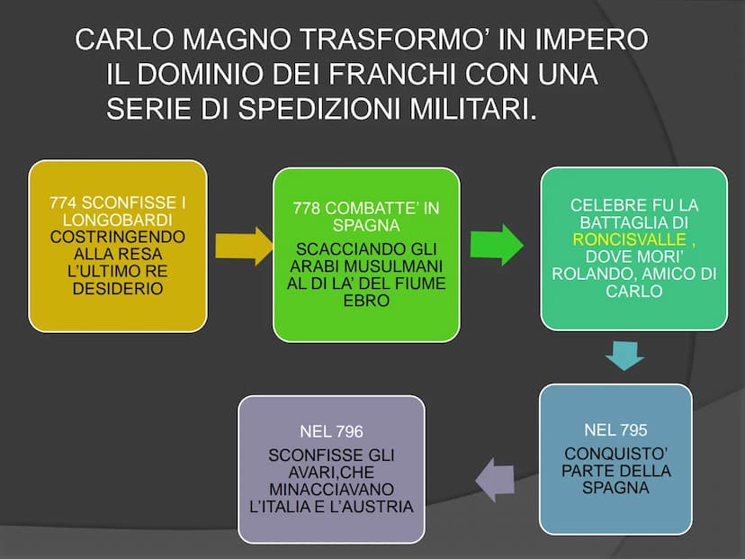 CARLO MAGNO E IL SACRO
ROMANO IMPERO
PIPINO LASCIO' IN EREDITA'
AL FIGLIO CARLO
(SOPRANNOMINATO MAGNO
CIOE'IL GRANDE) IL TITOLO
DI RE E UN P