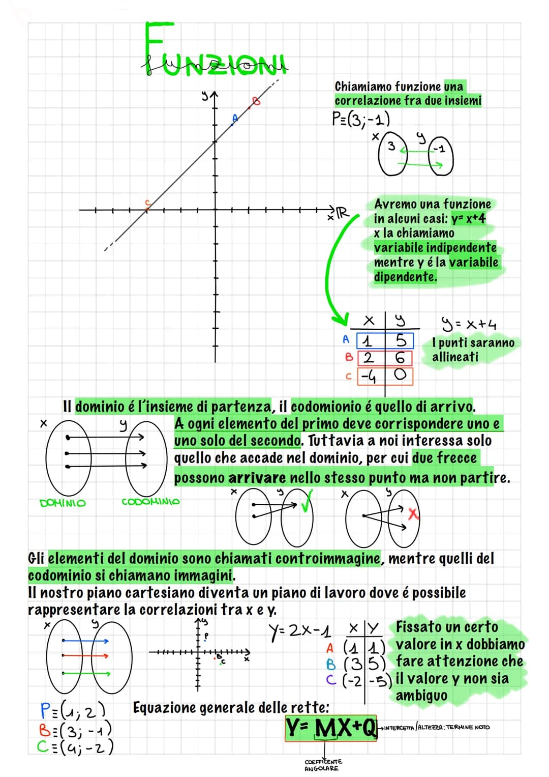 X
FUNZIONI
y
00
CODOMINIO
DOMINIO
y.
P= (1, 2)
B=(3; -1)
C=(4; -2)
P
X
с
Chiamiamo funzione una
correlazione fra due insiemi
P=(3; -1)
+++
R