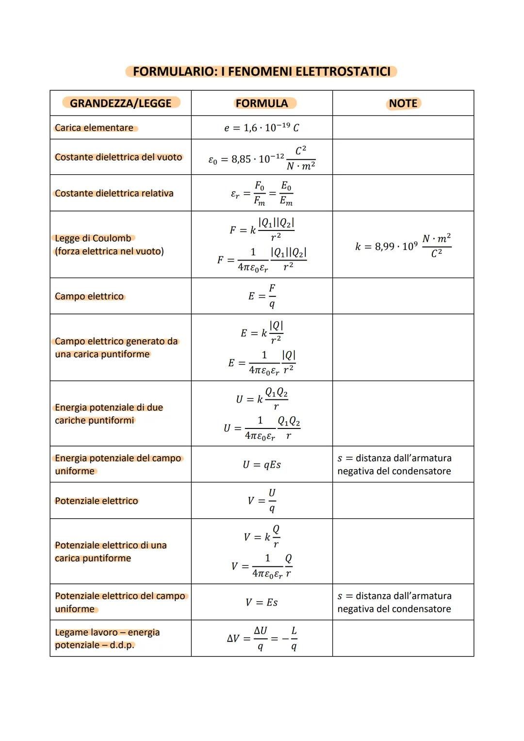 FORMULARIO: I FENOMENI ELETTROSTATICI
GRANDEZZA/LEGGE
Carica elementare
Costante dielettrica del vuoto
Costante dielettrica relativa
Legge d