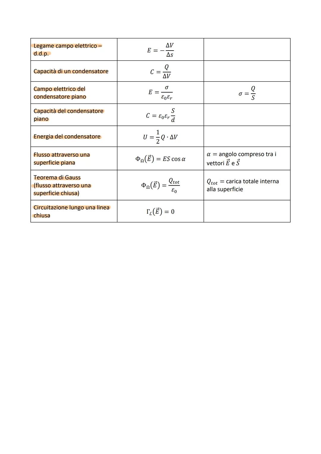FORMULARIO: I FENOMENI ELETTROSTATICI
GRANDEZZA/LEGGE
Carica elementare
Costante dielettrica del vuoto
Costante dielettrica relativa
Legge d