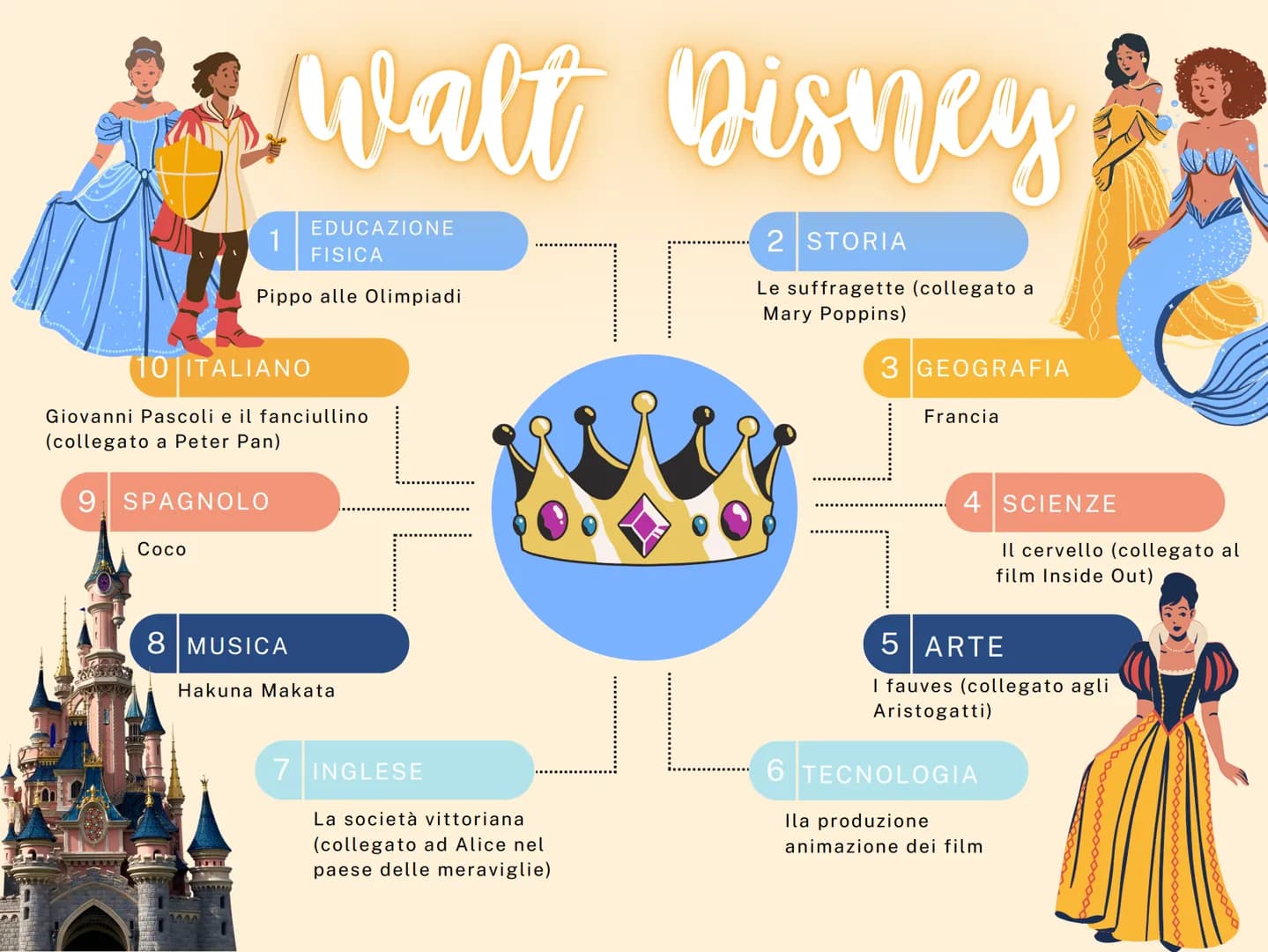 & Walt Disney S
EDUCAZIONE
FISICA
Pippo alle Olimpiadi
1
10 ITALIANO
Giovanni Pascoli e il fanciullino
(collegato a Peter Pan)
9 SPAGNOLO
Co