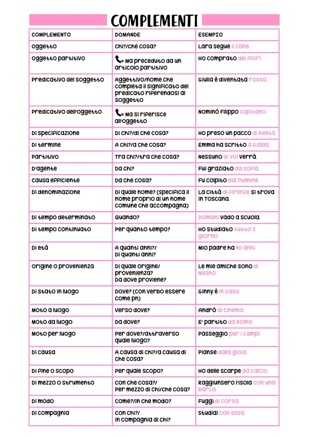COMPLEMENTO
oggetto
oggetto partitivo
predicativo del soggetto
Predicativo dell'oggetto
Di specificazione
Di termine
Partitivo
D'agente
caus
