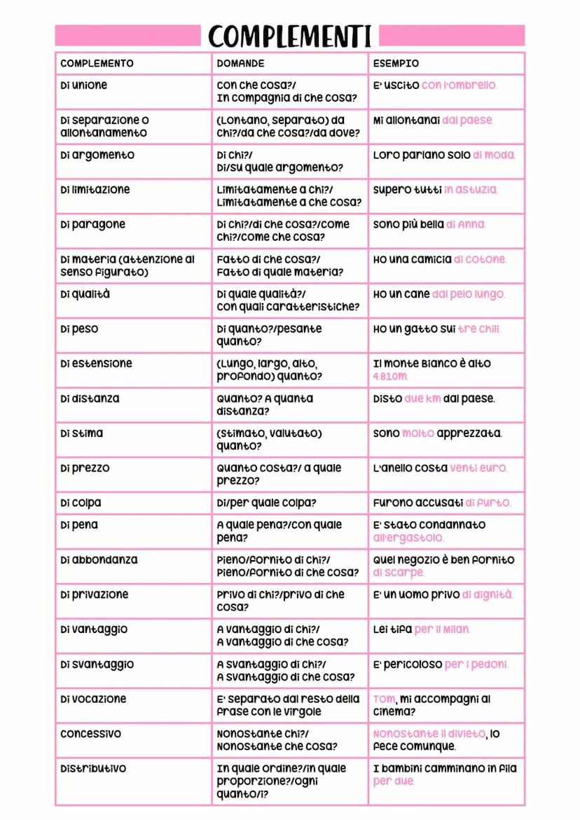 COMPLEMENTO
oggetto
oggetto partitivo
predicativo del soggetto
Predicativo dell'oggetto
Di specificazione
Di termine
Partitivo
D'agente
caus