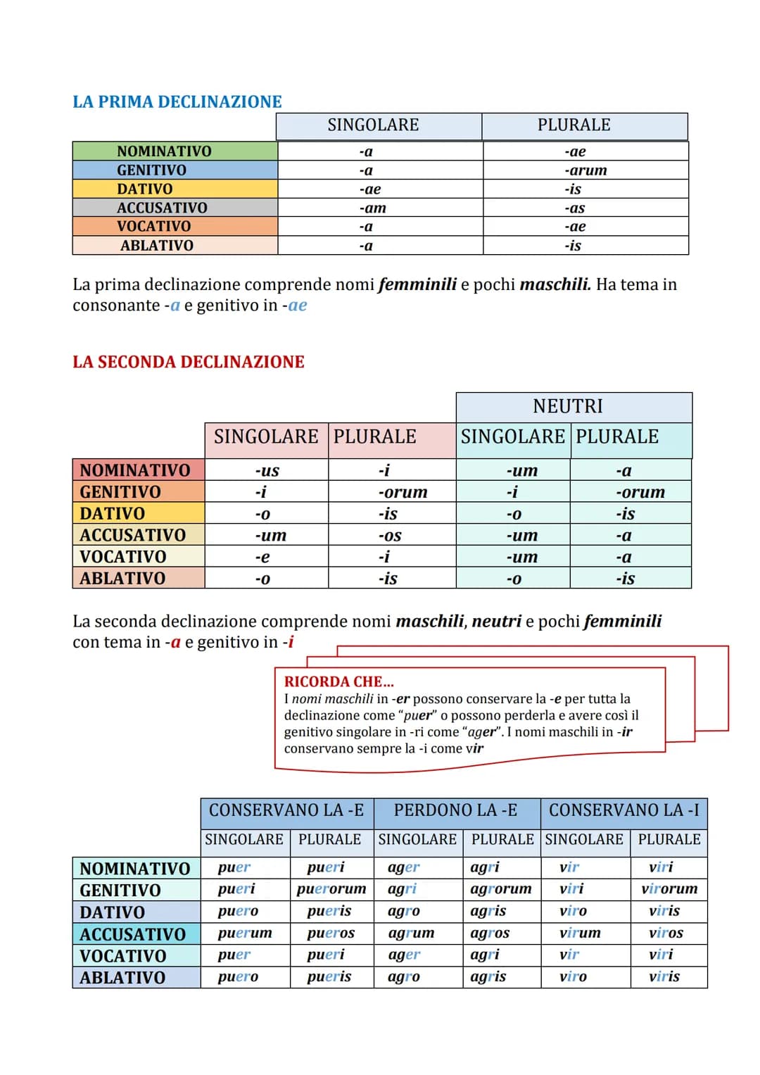 LA PRIMA DECLINAZIONE
NOMINATIVO
GENITIVO
DATIVO
ACCUSATIVO
VOCATIVO
ABLATIVO
LA SECONDA DECLINAZIONE
NOMINATIVO
GENITIVO
DATIVO
ACCUSATIVO
