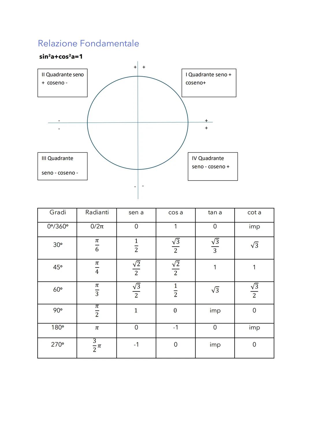 Funzioni Goniometriche
La circonferenza
goniometrica
è una circonferenza di centro O (0;0)
e di r=1.
Tracciato un angolo sulla circonferenza