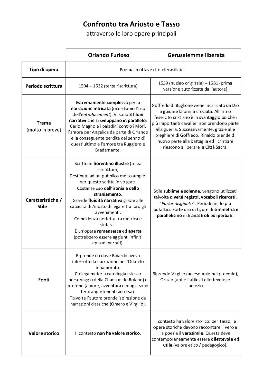 Confronto tra Ariosto e Tasso. Appunti di letteratura italiana