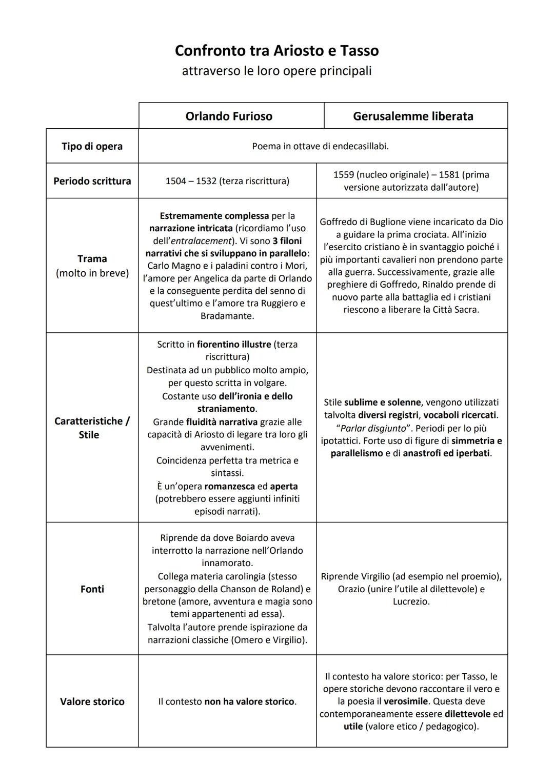 Tipo di opera
Periodo scrittura
Trama
(molto in breve)
Caratteristiche /
Stile
Fonti
Valore storico
Confronto tra Ariosto e Tasso
attraverso