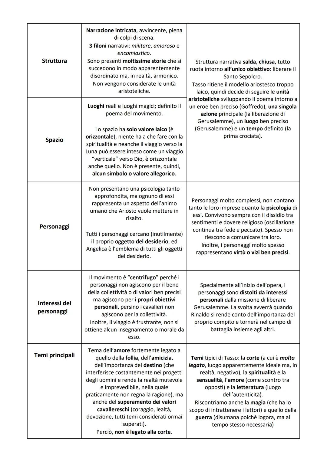 Tipo di opera
Periodo scrittura
Trama
(molto in breve)
Caratteristiche /
Stile
Fonti
Valore storico
Confronto tra Ariosto e Tasso
attraverso