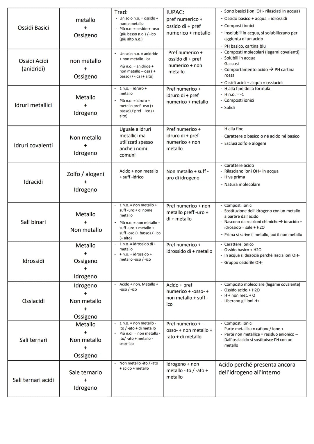 Ossidi Basici
Ossidi Acidi
(anidridi)
Idruri metallici
Idruri covalenti
Idracidi
Sali binari
Idrossidi
Ossiacidi
Sali ternari
Sali ternari a