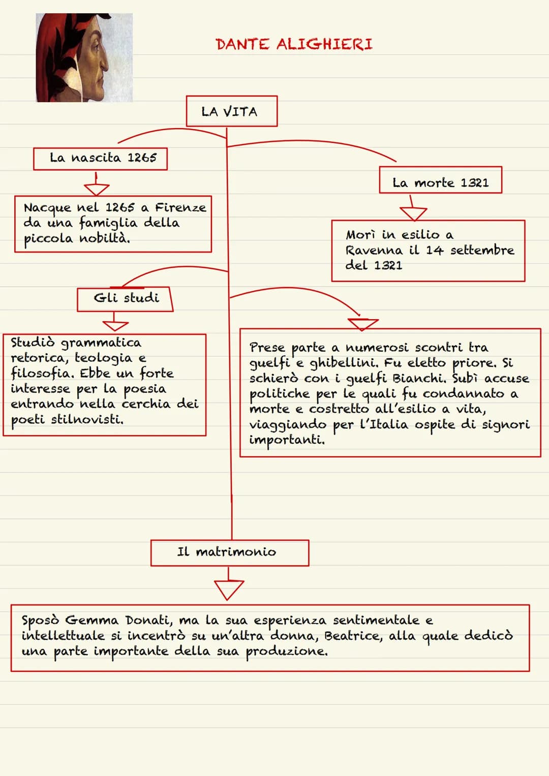 La nascita 1265
Nacque nel 1265 a Firenze
da una famiglia della
piccola nobiltà.
Gli studi
3
Studiò grammatica
retorica, teologia e
filosofi