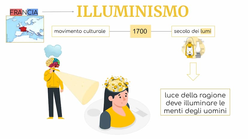 ILLUMINISMO FRANCIA
ILLUMINISMO
movimento culturale
1700
secolo dei lumi
M
luce della ragione
deve illuminare le
menti degli uomini intellet