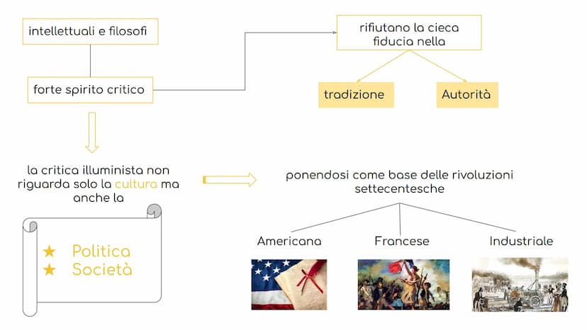 ILLUMINISMO FRANCIA
ILLUMINISMO
movimento culturale
1700
secolo dei lumi
M
luce della ragione
deve illuminare le
menti degli uomini intellet