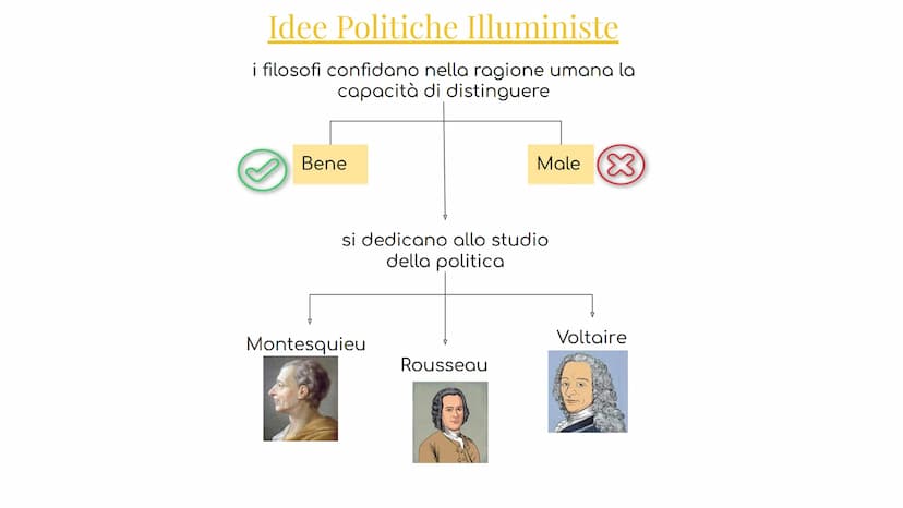 ILLUMINISMO FRANCIA
ILLUMINISMO
movimento culturale
1700
secolo dei lumi
M
luce della ragione
deve illuminare le
menti degli uomini intellet