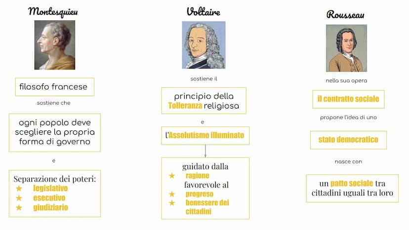 ILLUMINISMO FRANCIA
ILLUMINISMO
movimento culturale
1700
secolo dei lumi
M
luce della ragione
deve illuminare le
menti degli uomini intellet