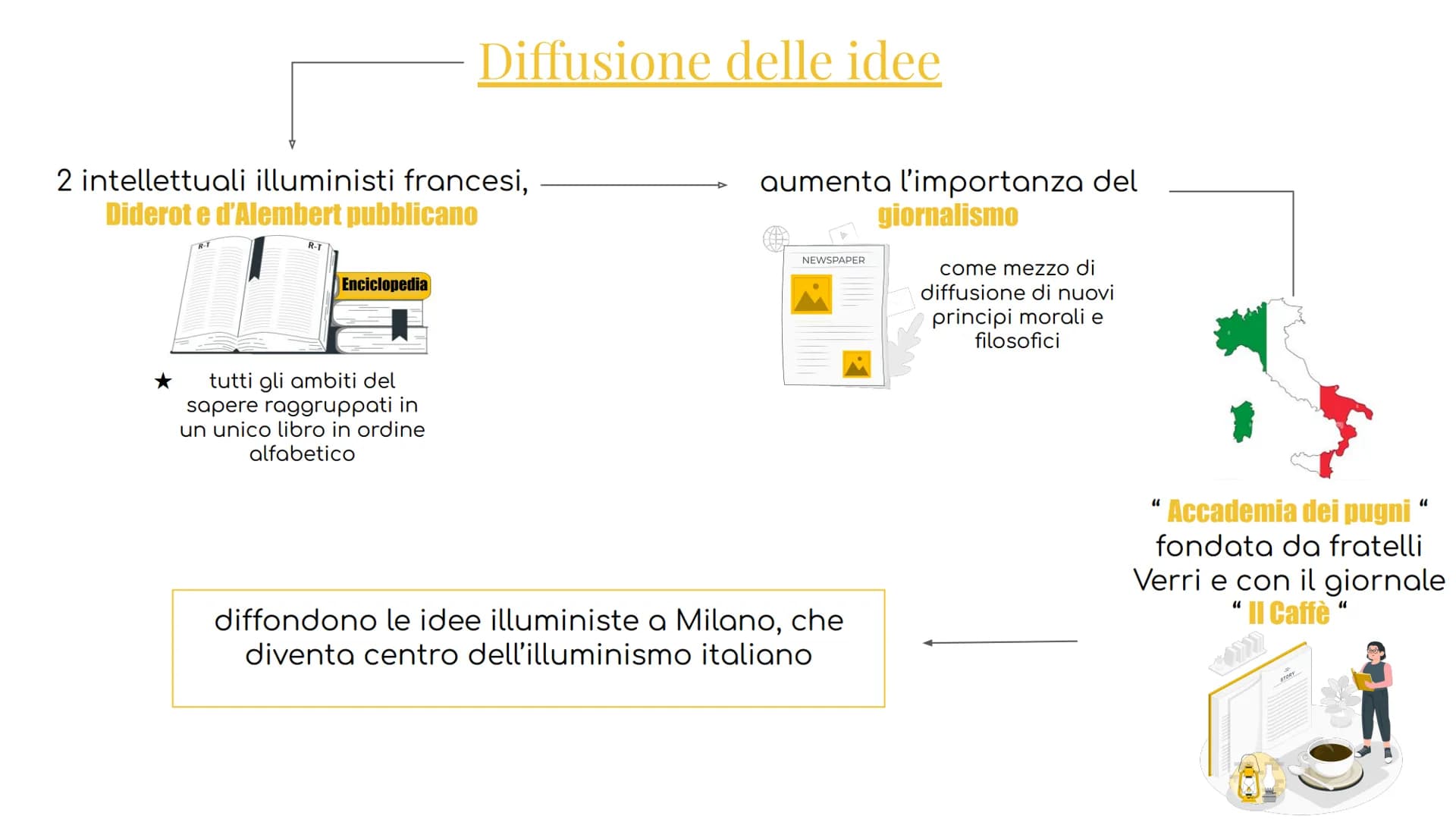 ILLUMINISMO FRANCIA
ILLUMINISMO
movimento culturale
1700
secolo dei lumi
M
luce della ragione
deve illuminare le
menti degli uomini intellet