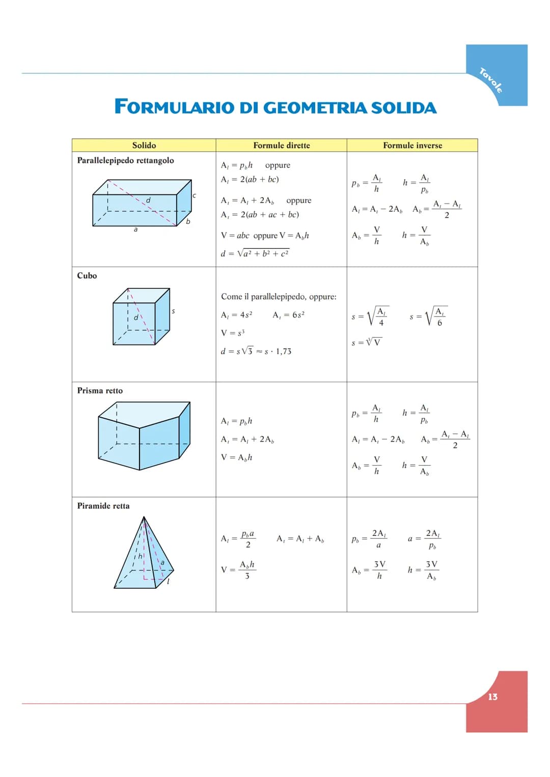FORMULARIO DI GEOMETRIA SOLIDA
Cubo
Parallelepipedo rettangolo
Prisma retto
Solido
IN
I
Piramide retta
S
Formule dirette
A₁ = pph oppure
A₁ 