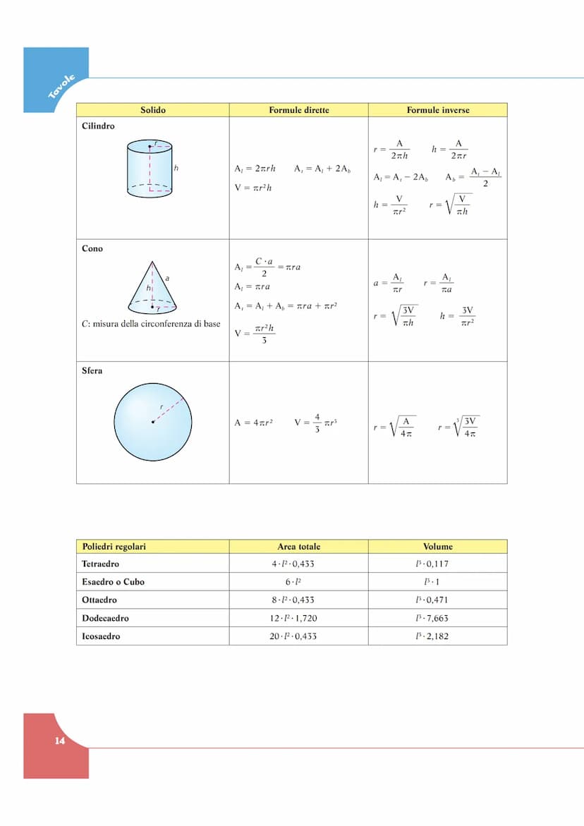 FORMULARIO DI GEOMETRIA SOLIDA
Cubo
Parallelepipedo rettangolo
Prisma retto
Solido
IN
I
Piramide retta
S
Formule dirette
A₁ = pph oppure
A₁ 