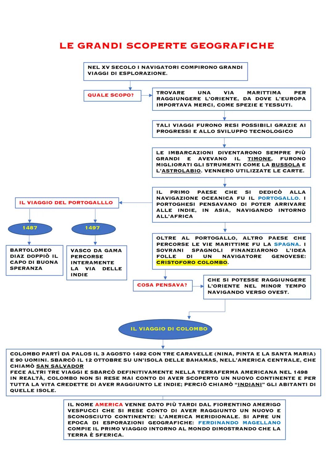 1487
LE GRANDI SCOPERTE GEOGRAFICHE
BARTOLOMEO
DIAZ DOPPIÒ IL
CAPO DI BUONA
SPERANZA
NEL XV SECOLO I NAVIGATORI COMPIRONO GRANDI
VIAGGI DI E