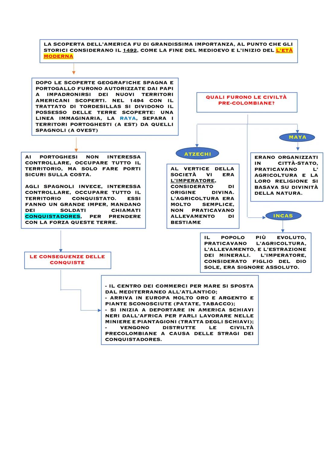 1487
LE GRANDI SCOPERTE GEOGRAFICHE
BARTOLOMEO
DIAZ DOPPIÒ IL
CAPO DI BUONA
SPERANZA
NEL XV SECOLO I NAVIGATORI COMPIRONO GRANDI
VIAGGI DI E