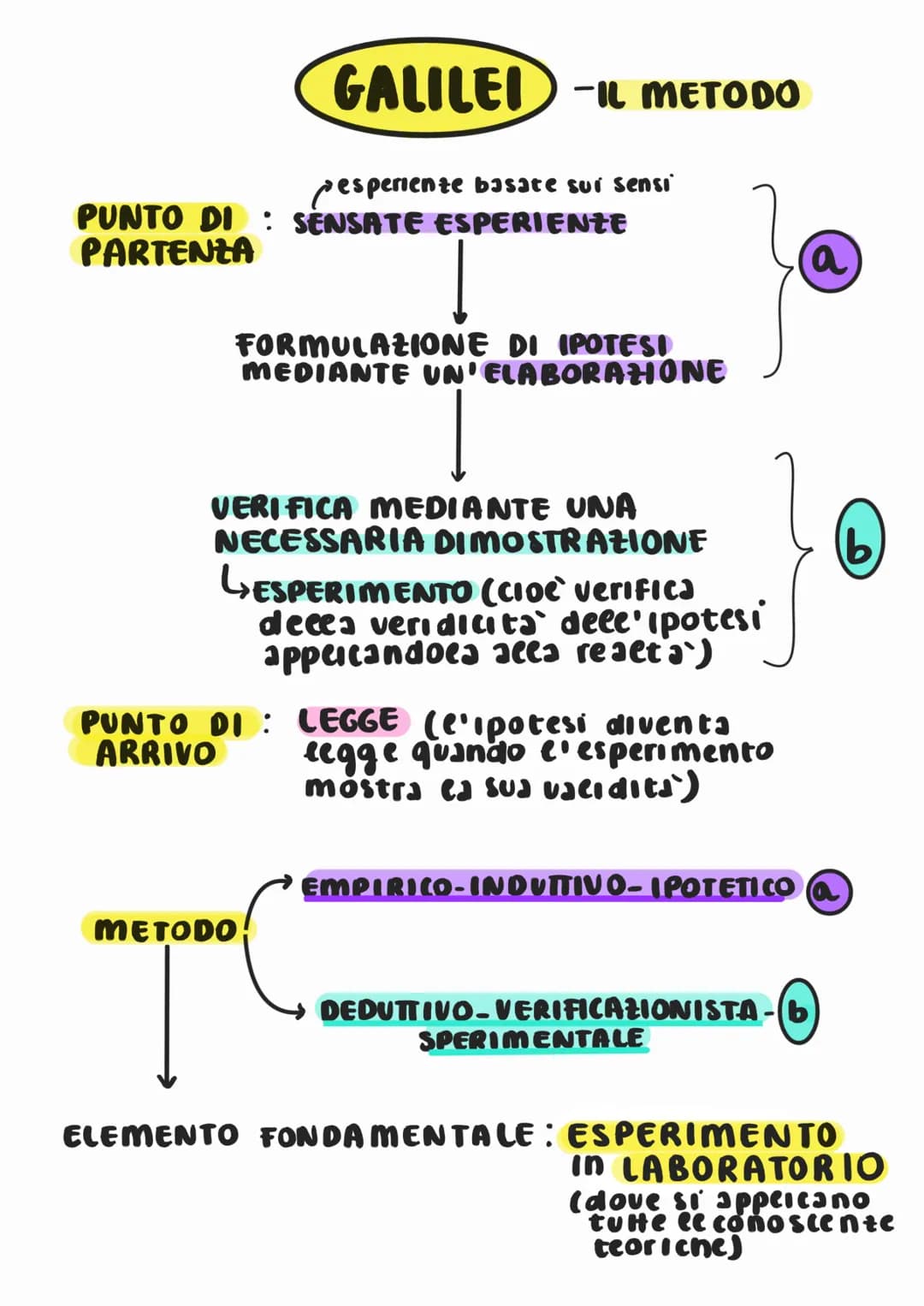 GALILEI -IL METODO
pesperienze basate sui sensi
PUNTO DI : SENSATE ESPERIENZE
PARTENZA
FORMULAZIONE DI IPOTESI
MEDIANTE UN'ELABORAZIONE
VERI