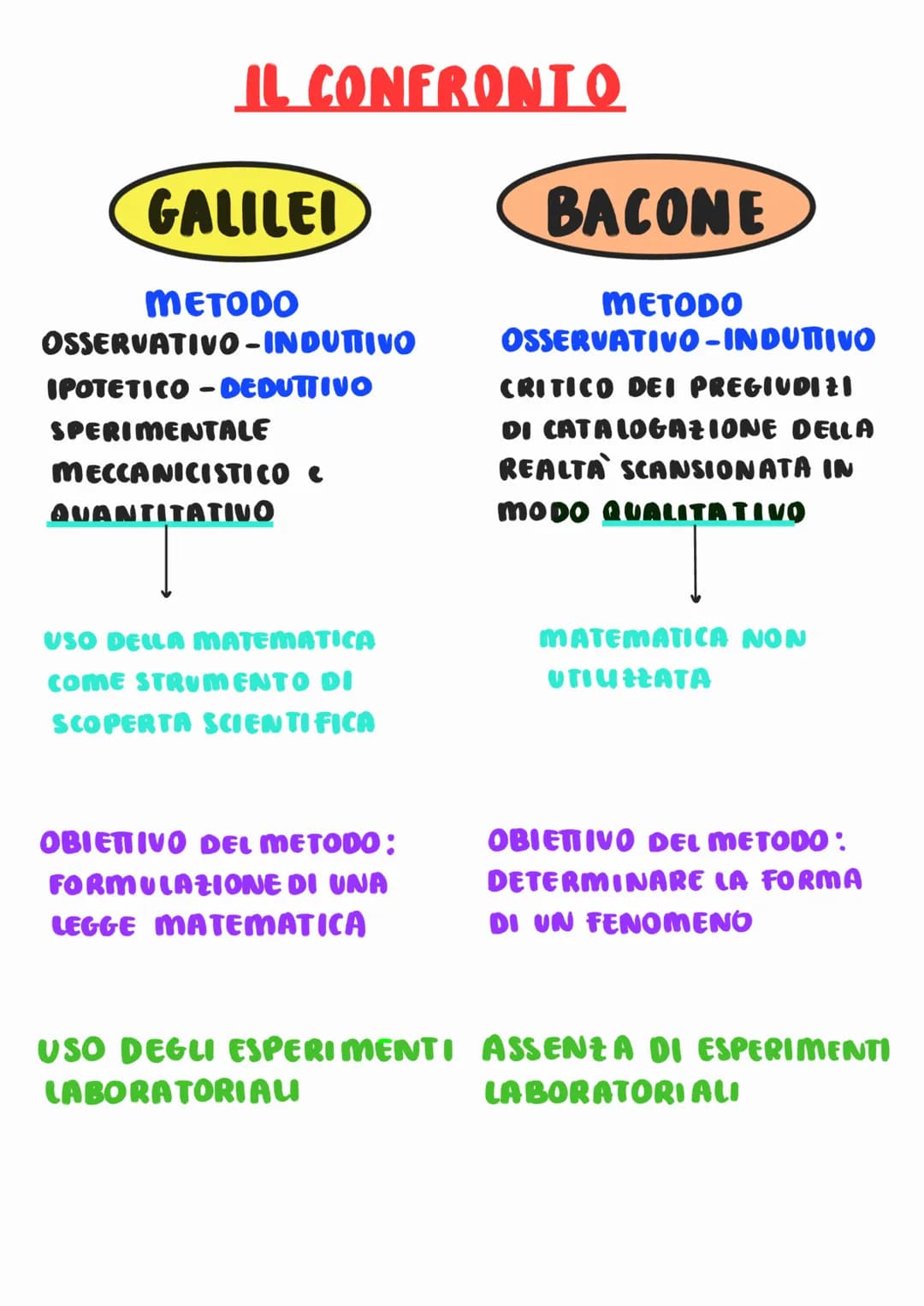 GALILEI -IL METODO
pesperienze basate sui sensi
PUNTO DI : SENSATE ESPERIENZE
PARTENZA
FORMULAZIONE DI IPOTESI
MEDIANTE UN'ELABORAZIONE
VERI
