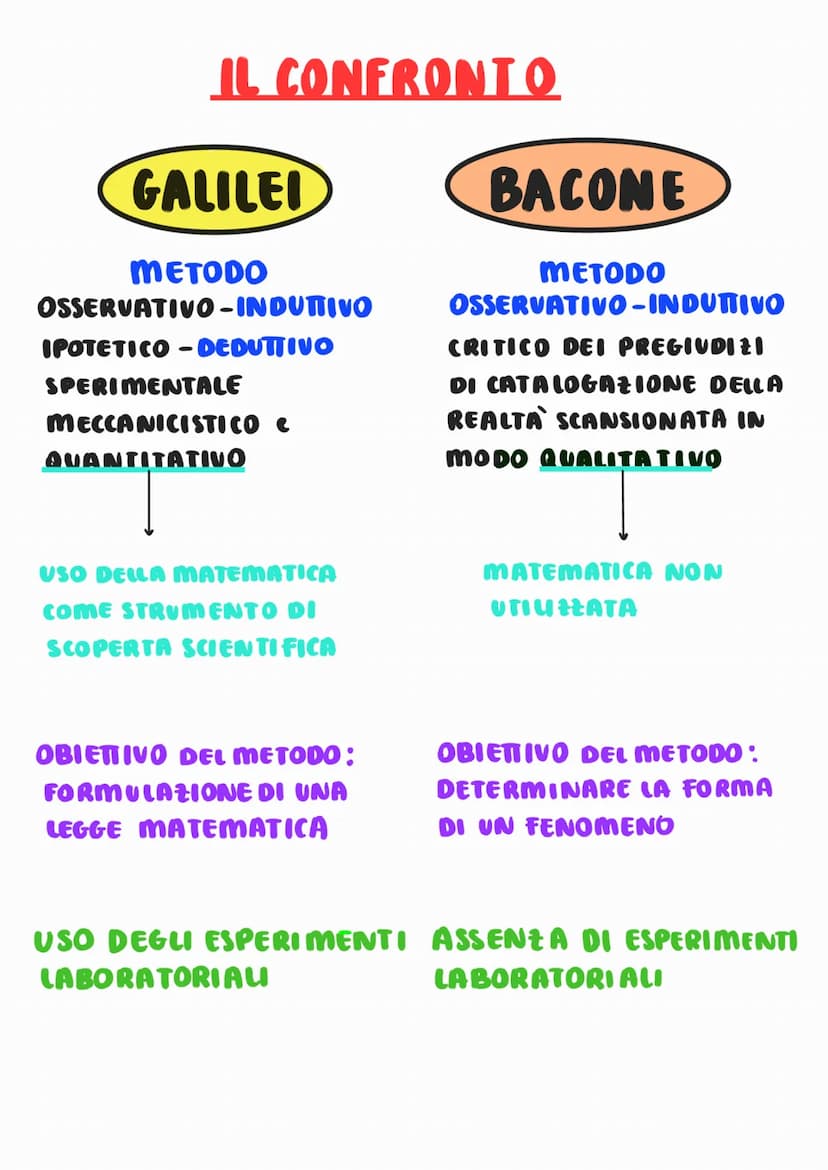 GALILEI -IL METODO
pesperienze basate sui sensi
PUNTO DI : SENSATE ESPERIENZE
PARTENZA
FORMULAZIONE DI IPOTESI
MEDIANTE UN'ELABORAZIONE
VERI