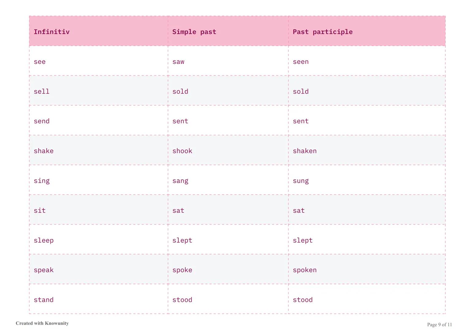 # Nejdůležitější nepravidelná slovesa v angličtině

Seznam nejdůležitějších nepravidelných sloves v angličtině s jejich třemi základními tva