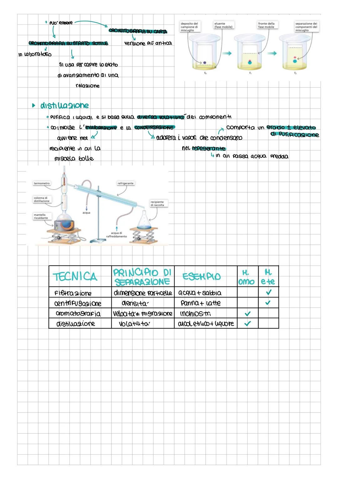 # tecniche di separazione

► Fie-tragione

→ si usa per separare miscugli liquidi-solidi e solidi-sas

usa peti di
carta amoto lath

Fietra 