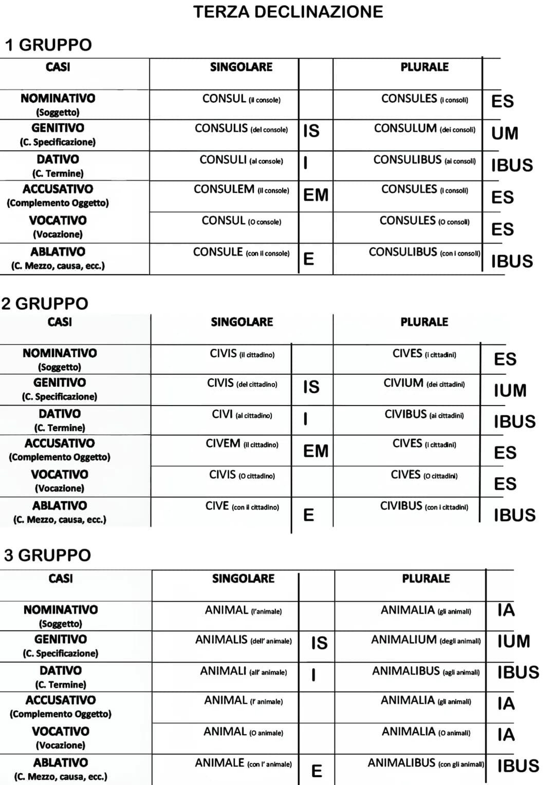 1 GRUPPO
CASI
NOMINATIVO
(Soggetto)
GENITIVO
(C. Specificazione)
DATIVO
(C. Termine)
ACCUSATIVO
(Complemento Oggetto)
VOCATIVO
(Vocazione)
A