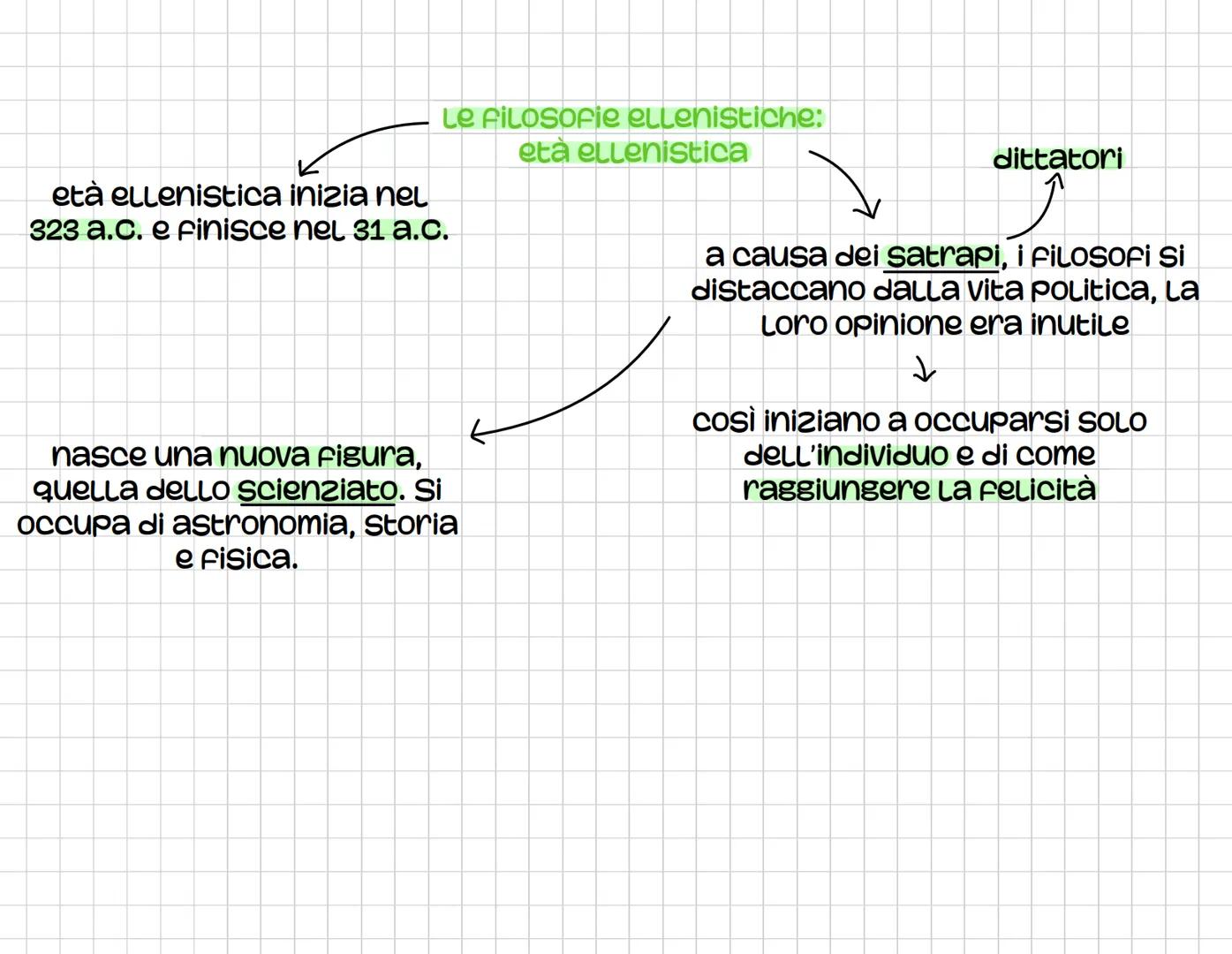Le Filosofie ellenistiche:
età ellenistica
età ellenistica inizia nel
323 a.c. e finisce nel 31 a.c.
nasce una nuova figura,
quella dello Sc