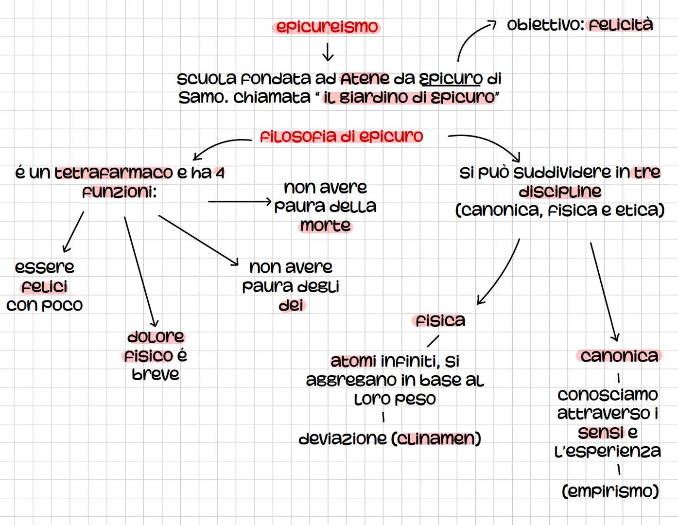 Le Filosofie ellenistiche:
età ellenistica
età ellenistica inizia nel
323 a.c. e finisce nel 31 a.c.
nasce una nuova figura,
quella dello Sc
